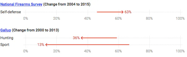 Gun Control: 6 Charts Explaining the Firearm Industry in the U.S.