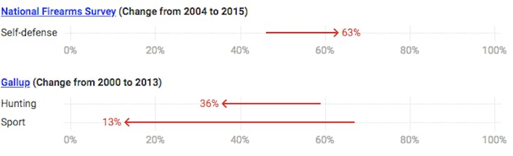 Why americans own guns chart