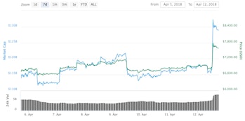 Bitcoin's price has surged over the past 24 hours.