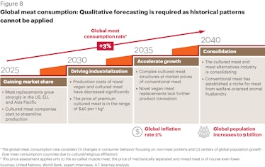 Meat consumption's shift over the coming years.