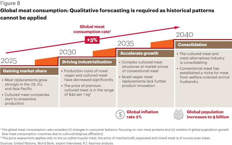 Meat consumption's shift over the coming years.
