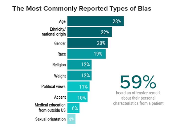 The most common types of bias, as reported by doctors