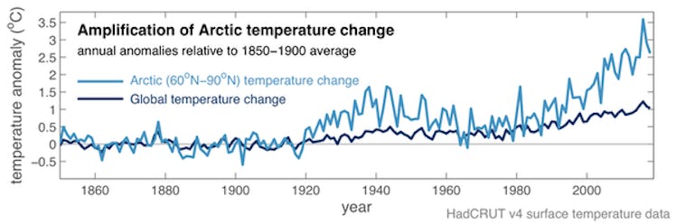 Arctic warming