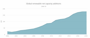 The IEA's chart of capacity additions.