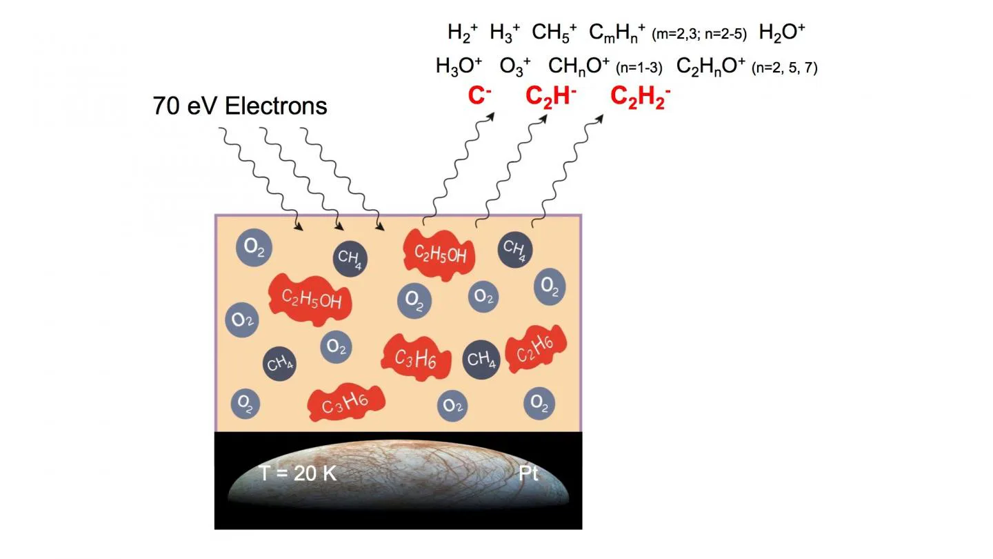 Chemists Find New Evidence That Life Might Have Started in Space