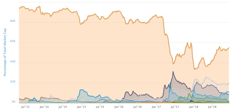 Bitcoin's market cap over time.