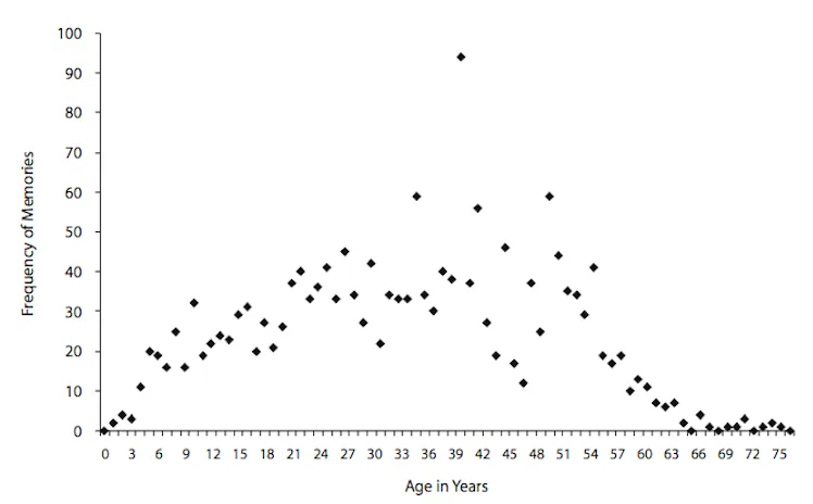 Teenage Brains Reveal Why Memories of High School Last Forever