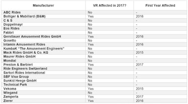 VR impact on the European steel roller coaster industry in 2017.