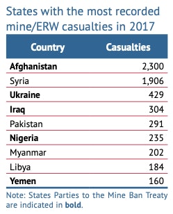 mine casualties 2017 