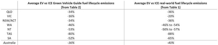 Green Vehicle Guide