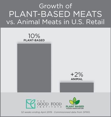 While meat experienced growth over the same time period, plant-based meat saw a dramatic surge.