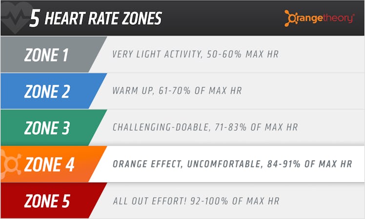 orange theory heart rate zones