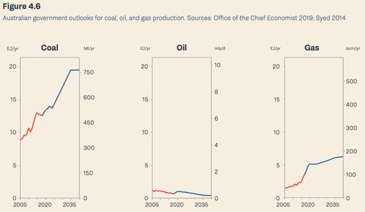 Australian government outlooks for coal, oil, and gas production