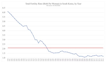 In Korea, the average births per woman were slightly above one in 2016, down from 6.1 in 1960 and 4....