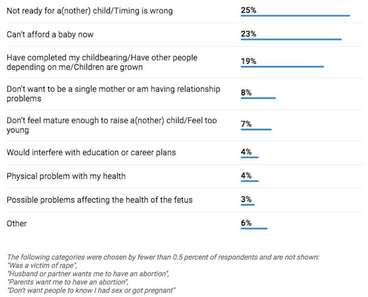 abortion data