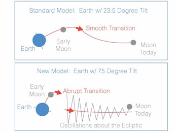 In the “giant impact” model of the moon’s formation, the young moon began its orbit within Earth's e...