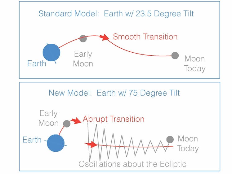 In the “giant impact” model of the moon’s formation, the young moon began its orbit within Earth's e...