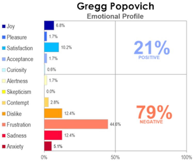 A graph that is presenting the emotional profile of Gregg Popovich