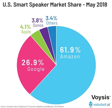 smart speaker market share data amazon google apple