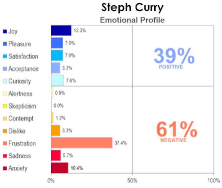 Graph showing the emotional profile of Steph Curry 
