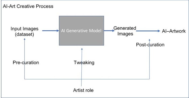 Chart of process to create AI art.