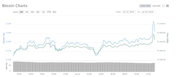 bitcoin price july 20 2018