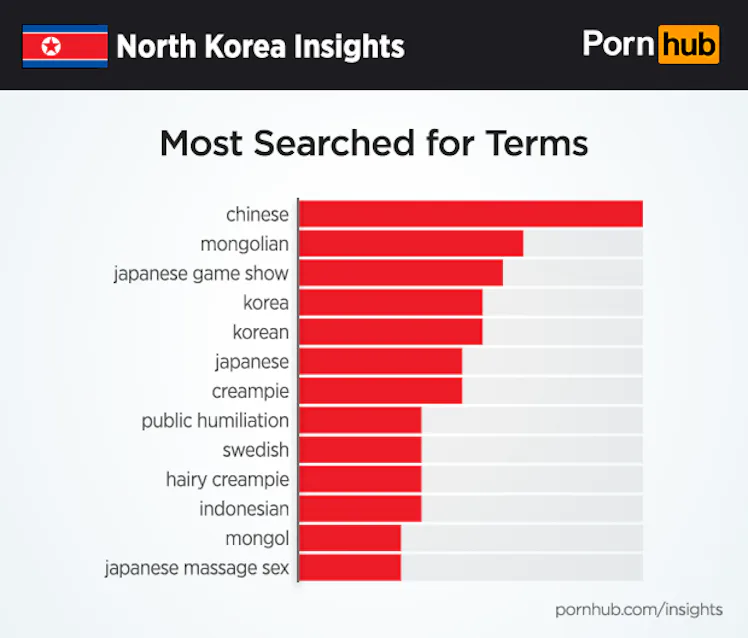 Pornhub Just Released New Data On What North Koreans Watch To Get Off pornhub-just-released-new-data-on-what-north-koreans-watch-to-get-off