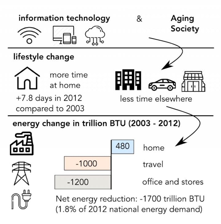This visual abstract depicts how lifestyle changes and the associated energy effects in the United S...