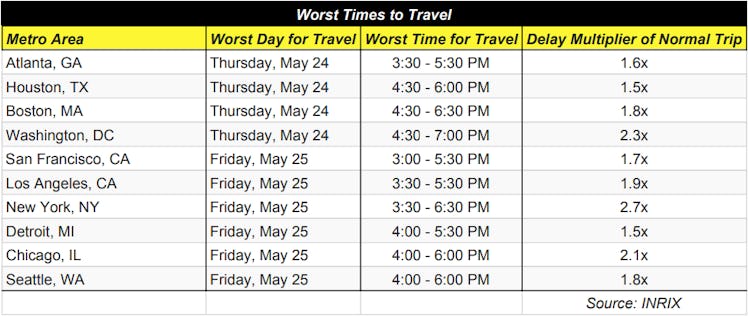 Worst times to travel, by city
