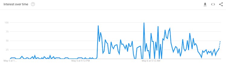 Google searches for the term "oligopolies"