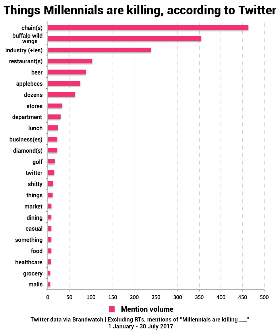 Twitter's Master List of Things Millennials Are Killing