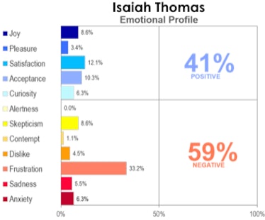 A graph presenting the emotional profile of Isaiah Thomas