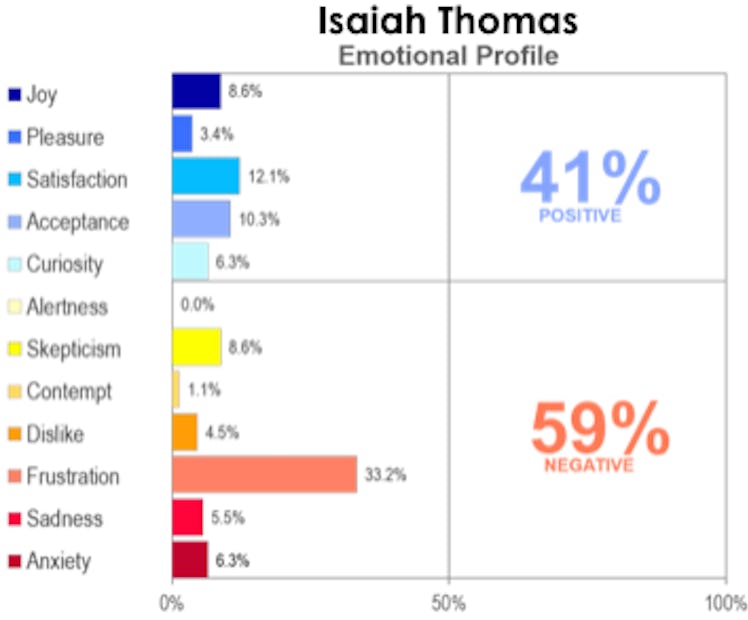 A graph presenting the emotional profile of Isaiah Thomas