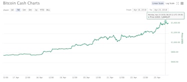 bitcoin cash price ahead of hard fork bitcoin ABC
