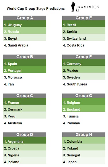 2018 World Cup Group Stage places, predicted by a Unanimous A.I. swarm of soccer fans.