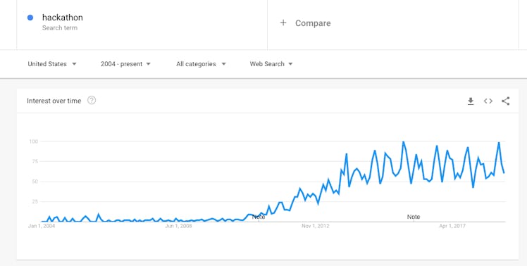 As this Google Trends chart shows, use of the word "hackathon" has grown dramatically in recent year...