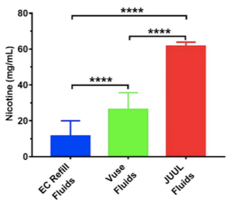 Juul: "Excessively High" Nicotine in Pods Is Toxic to Cells, Says Scientist Juul: "Excessively High" Nicotine in Pods Is Toxic to Cells, Says Scientist
