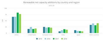 Renewable net capacity by region.