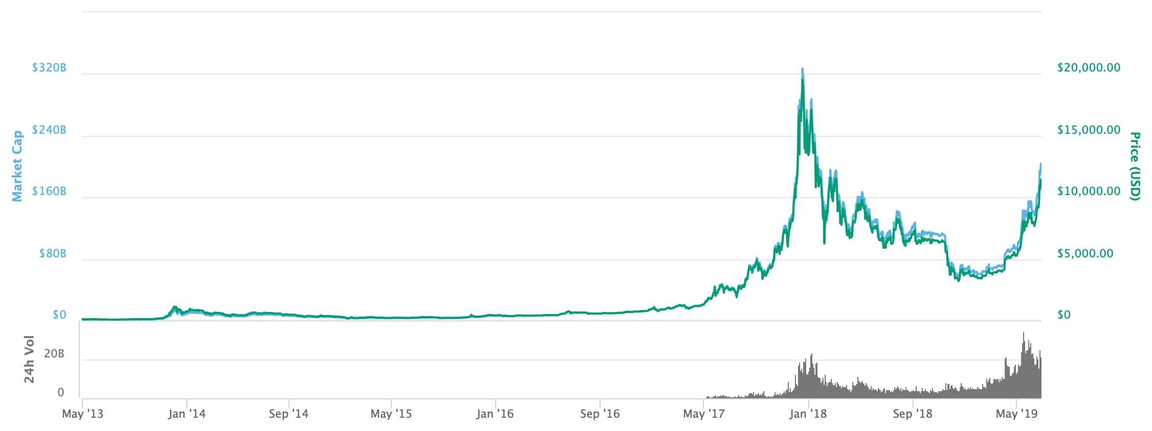 what is driving cryptocurrency prices down