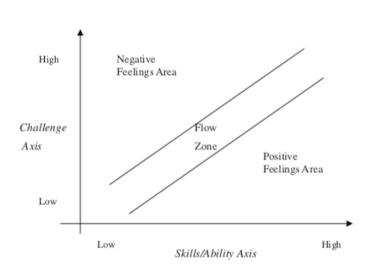 Graph of a flow zone.