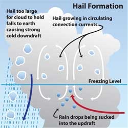 hailstone cycle