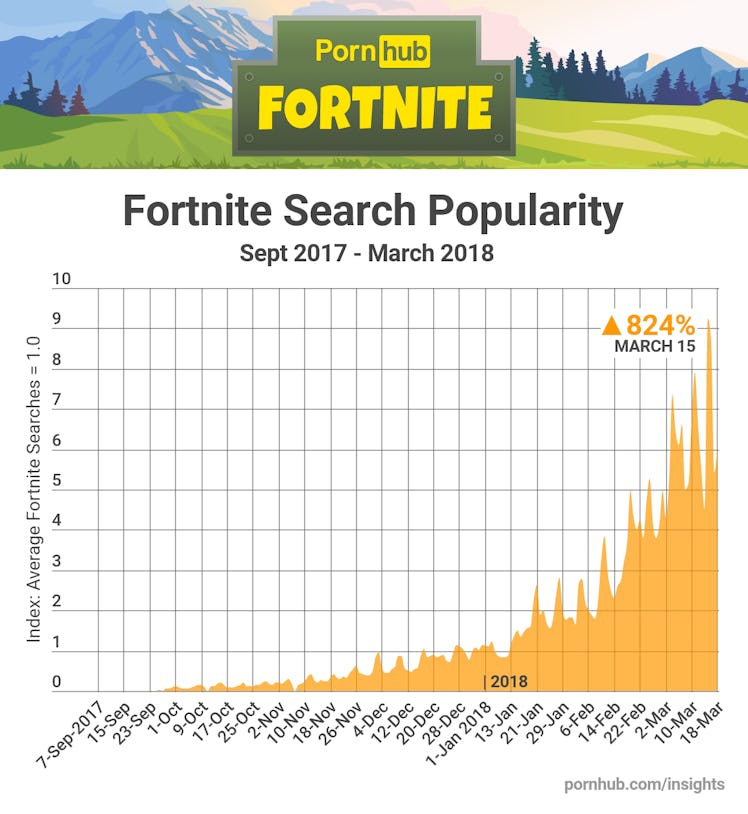 'Fortnite'-related porn searches are increasing exponentially.