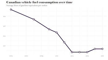 Average fuel consumption for Canadian vehicles, 2005-2017.