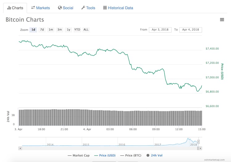 bitcoin price performance April 4