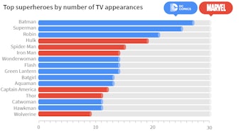 TV appearances from Marvel and DC heroes.