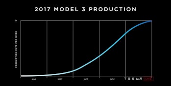 Model 3 production as shown at the Model 3 handover.