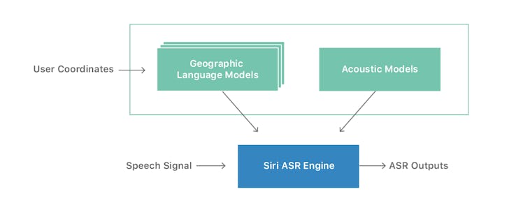 apple siri speech recognition system