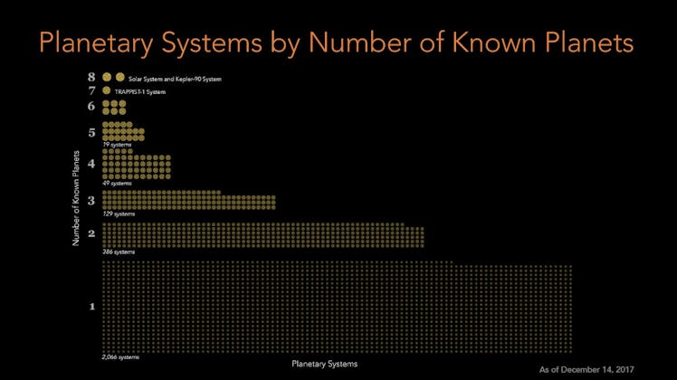 Number of confirmed exoplanets continues to grow. 