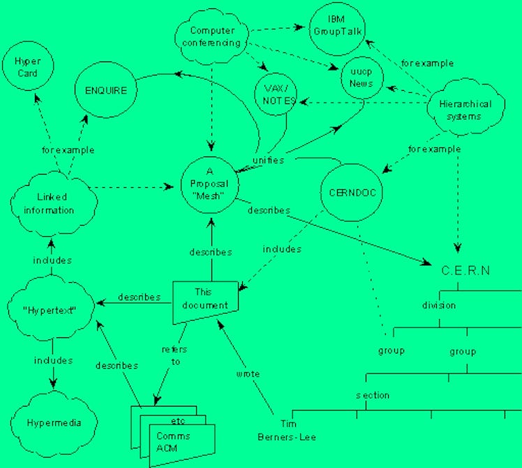 This diagram in the original proposal by Berners-Lee for the world wide web shows he envisioned link...