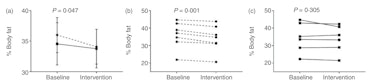 intermittent fasting body fat 